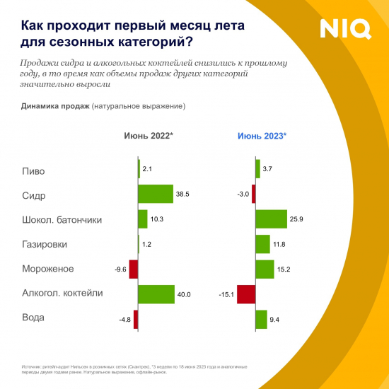 NielsenIQ Россия: Как проходит первый месяц лета для сезонных категорий?
